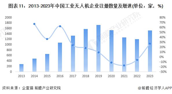 预见2024：《2024年中国工业无人机行业全景图谱》(附市场规模、竞争格局和发展前景等)(图7)