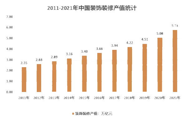 2024年建筑装饰市场规模分析：全国建筑装饰市场总产值578万亿元