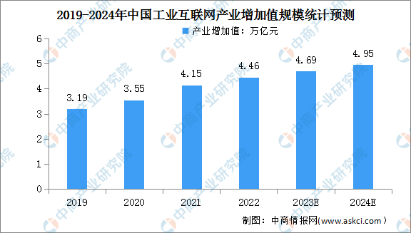 2024年中国工业互联网市场现状及三大产业结构预测分析（图）