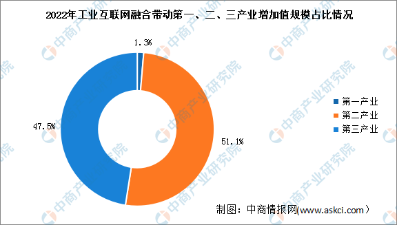 2024年中国工业互联网市场现状及三大产业结构预测分析(图)(图2) 2024年中国工业互联网市场现状及三大产业结构预测分析(图)(图2)