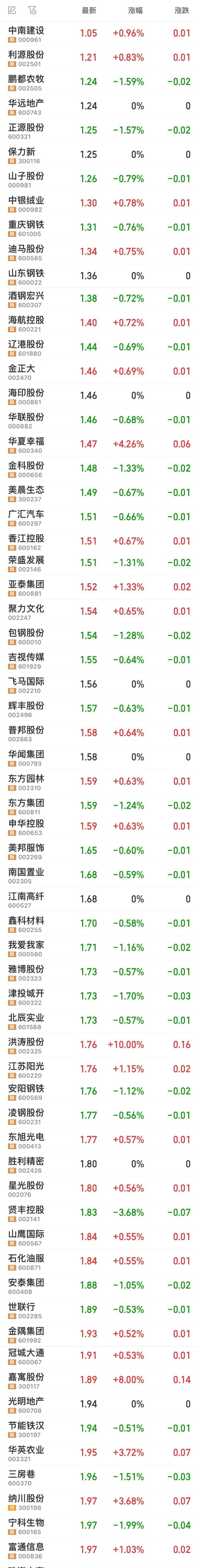 A股2元以下的股票又少了一部分现在还剩66只有你持有的吗？