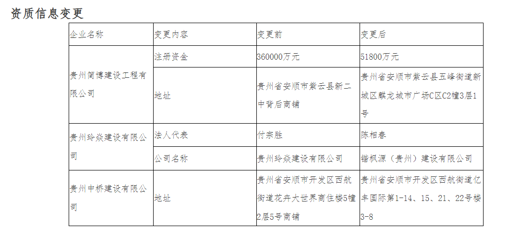 贵州省安顺市住房和城乡建设局2024年建筑业资质公示（第202406期）