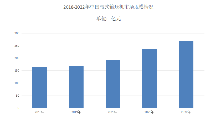 2024年带式输送机市场前景分析：智能化带式输送机是重要发展方向