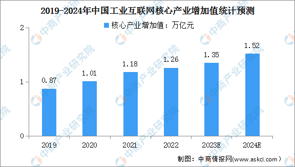 2024年中国工业互联网产业增加值及核心产业增加值总体规模预测分析(图)(图2) 2024年中国工业互联网产业增加值及核心产业增加值总体规模预测分析(图)(图2)