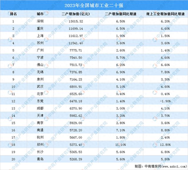 2024年中国工业二十强城市重点产业及未来产业发展重点分析