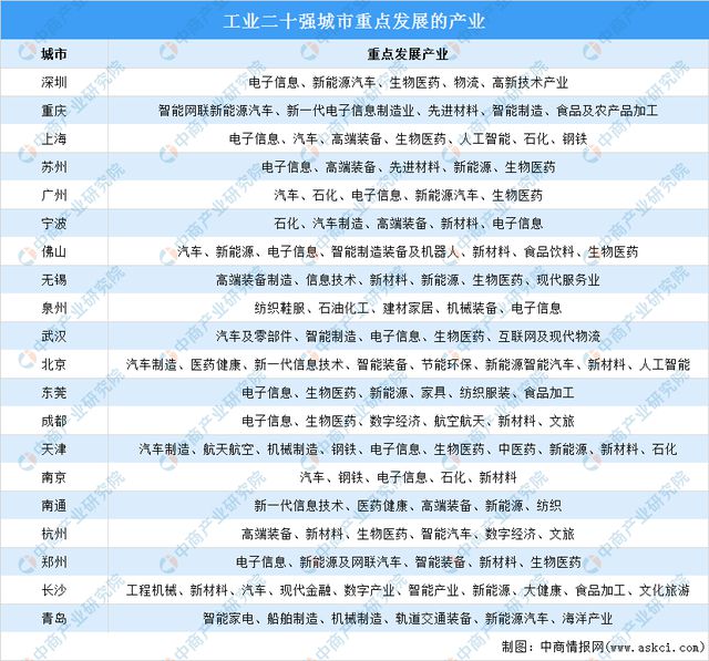 2024年中国工业二十强城市重点产业及未来产业发展重点分析(图2) 2024年中国工业二十强城市重点产业及未来产业发展重点分析(图2)