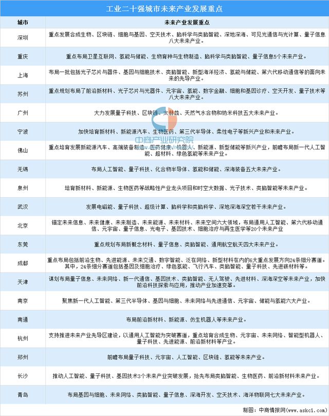 2024年中国工业二十强城市重点产业及未来产业发展重点分析(图3) 2024年中国工业二十强城市重点产业及未来产业发展重点分析(图3)