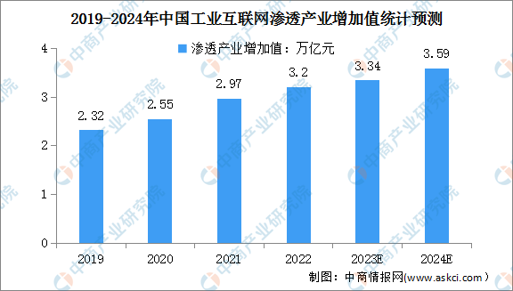 2024年中国工业互联网产业增加值及渗透产业增加值总体规模预测分析（图）(图2)