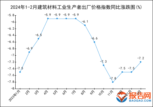 2024年1-2月建筑材料工业生产者出厂价格指数统计分析