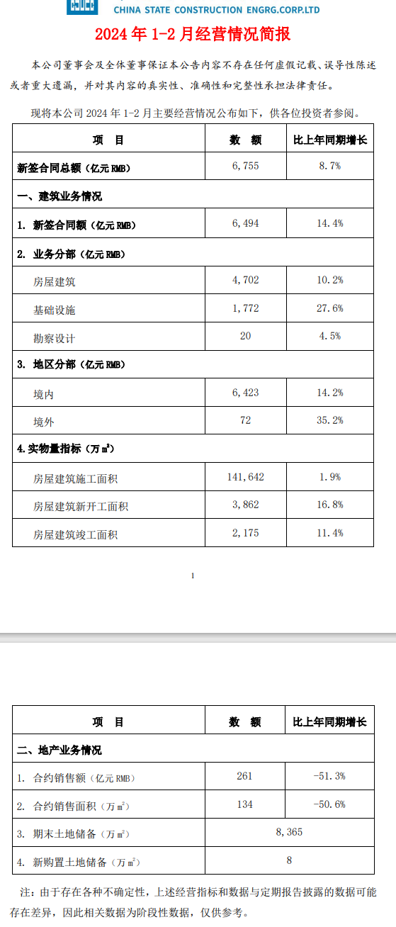 中国建筑2024年1-2月新签合同总额6755亿