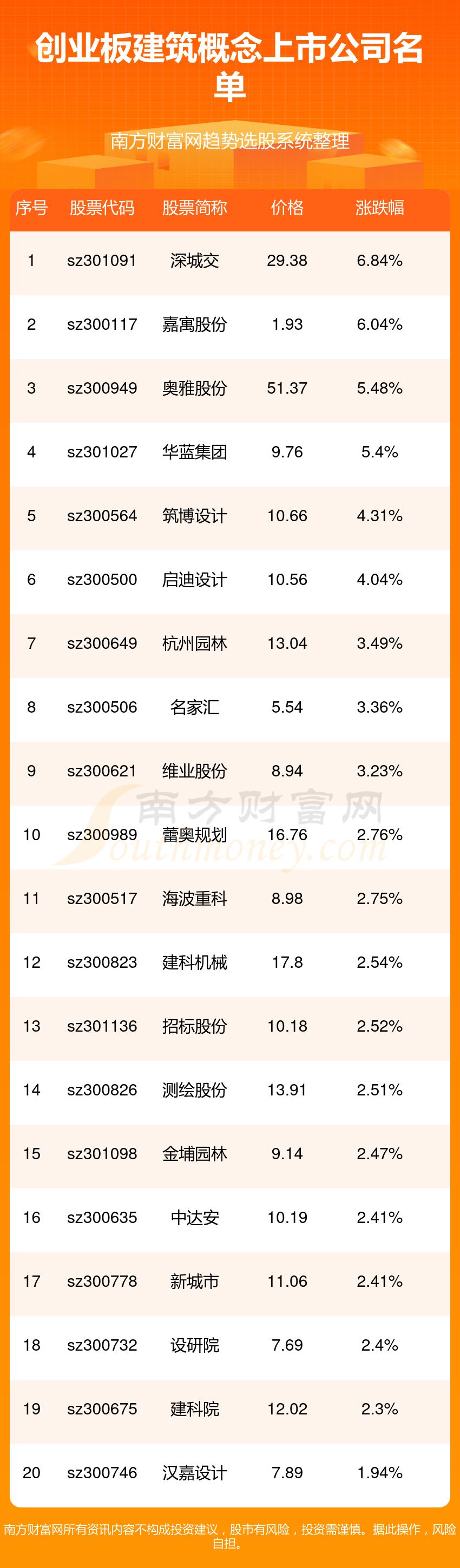 创业板建筑上市企业有几家？都有哪些？(320)