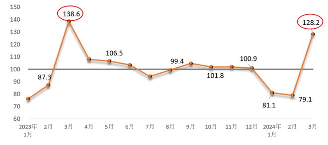 平稳回升 3月建筑材料工业景气指数（MPI）为1282点