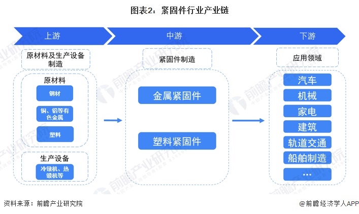 2024年中国紧固件行业市场现状及发展前景分析 未来市场规模有望突破1800亿元(图2) 2024年中国紧固件行业市场现状及发展前景分析 未来市场规模有望突破1800亿元(图2)