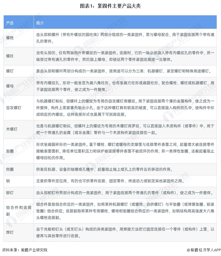 2024年中国紧固件行业市场现状及发展前景分析 未来市场规模有望突破1800亿元