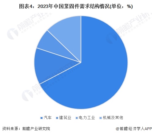 2024年中国紧固件行业市场现状及发展前景分析 未来市场规模有望突破1800亿元(图4) 2024年中国紧固件行业市场现状及发展前景分析 未来市场规模有望突破1800亿元(图4)
