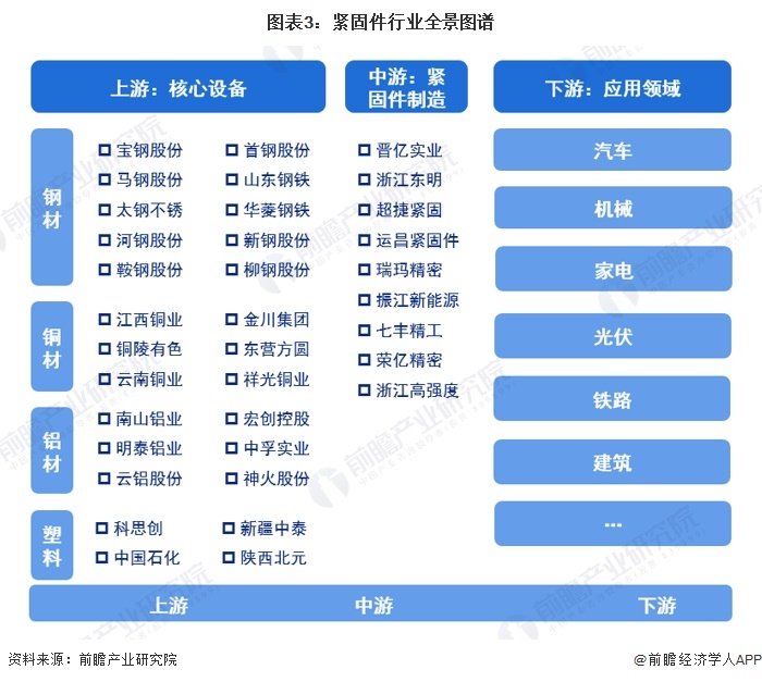 2024年中国紧固件行业市场现状及发展前景分析 未来市场规模有望突破1800亿元(图3) 2024年中国紧固件行业市场现状及发展前景分析 未来市场规模有望突破1800亿元(图3)