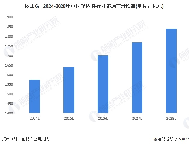 2024年中国紧固件行业市场现状及发展前景分析 未来市场规模有望突破1800亿元(图6) 2024年中国紧固件行业市场现状及发展前景分析 未来市场规模有望突破1800亿元(图6)