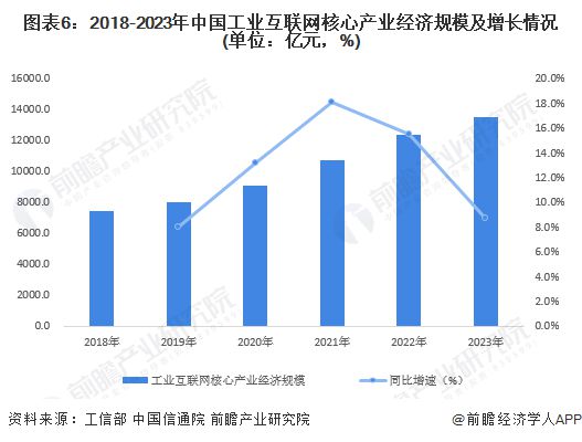 预见2024：《2024年中国工业互联网产业全景图谱》(附市场规模、竞争格局和发展前景等)(图6)