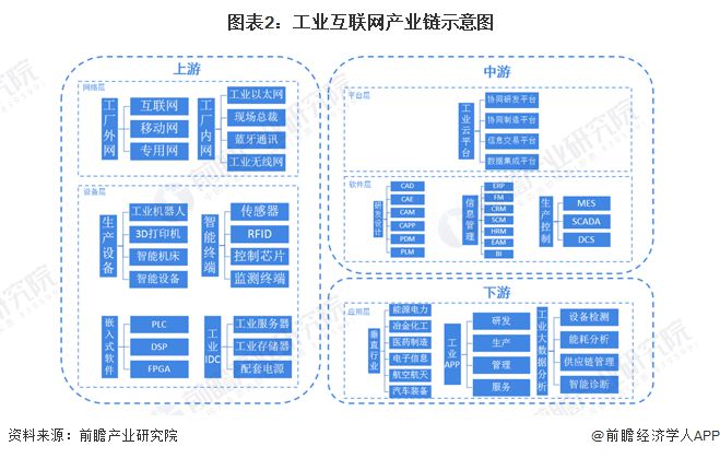 预见2024：《2024年中国工业互联网产业全景图谱》(附市场规模、竞争格局和发展前景等)(图2)