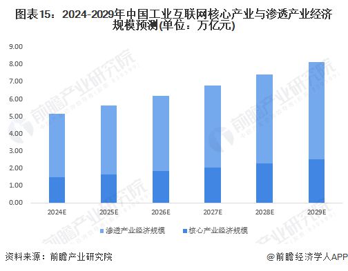预见2024：《2024年中国工业互联网产业全景图谱》(附市场规模、竞争格局和发展前景等)(图15)