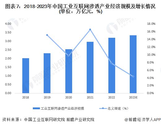 预见2024：《2024年中国工业互联网产业全景图谱》(附市场规模、竞争格局和发展前景等)(图7)