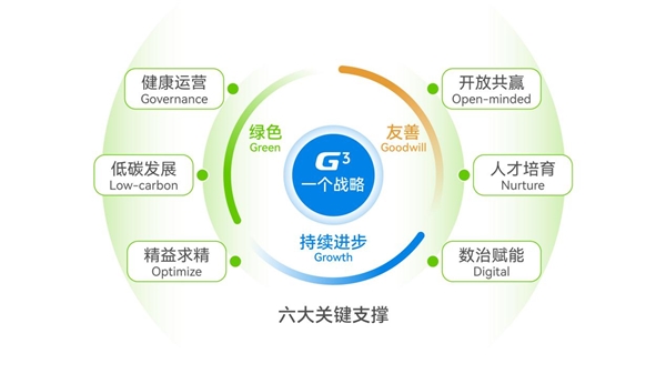 广联达发布《2023年可持续发展报告》 数字科技加持“让每一位建筑人有成就”(图2) 广联达发布《2023年可持续发展报告》 数字科技加持“让每一位建筑人有成就”(图2)