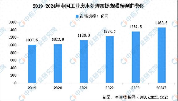 2024年中国工业废水处理行业市场规模预测及重点企业业务布局分析