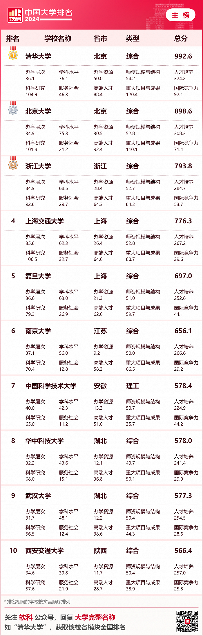 2024软科中国大学排名揭晓：清北浙大连续十年蝉联三甲