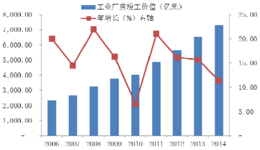 2016年中国工业建筑行业市场需求状况与发展趋势预测(图2) 2016年中国工业建筑行业市场需求状况与发展趋势预测(图2)