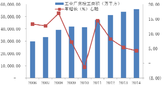 2016年中国工业建筑行业市场需求状况与发展趋势预测