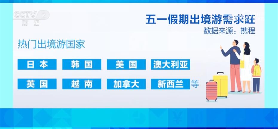 下沉市场表现突出、出境游需求旺 “五一”假期文旅消费活力满动能强(图5) 下沉市场表现突出、出境游需求旺 “五一”假期文旅消费活力满动能强(图5)