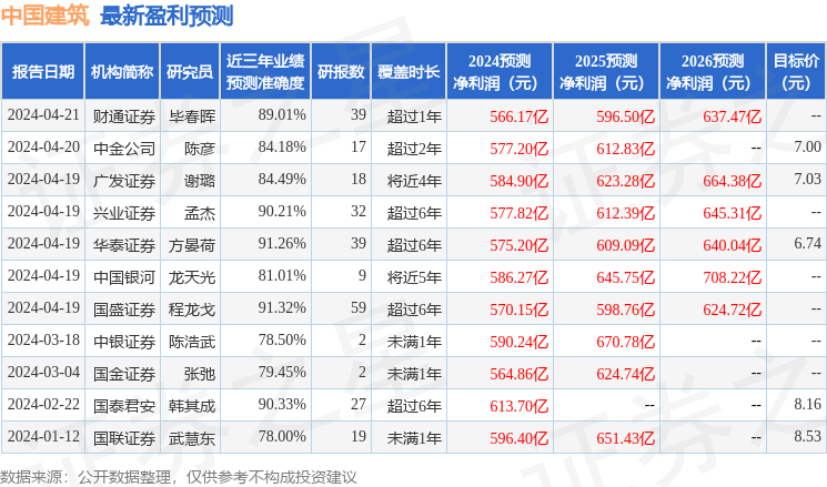 天风证券：给予中国建筑买入评级