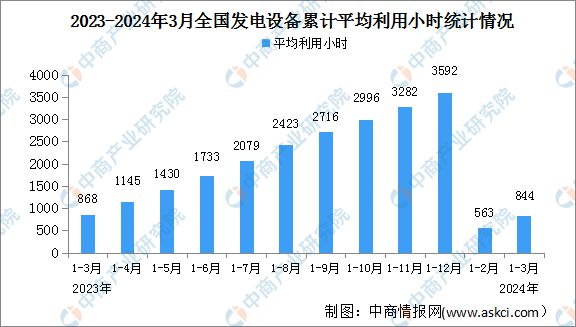2024年1-3月中国电力工业运行情况：发电装机容量同比增长145%(图2)