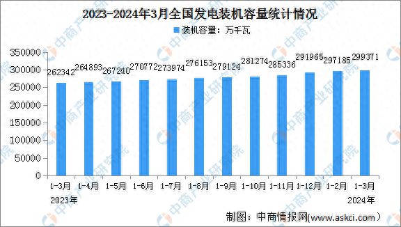 2024年1-3月中国电力工业运行情况：发电装机容量同比增长145%