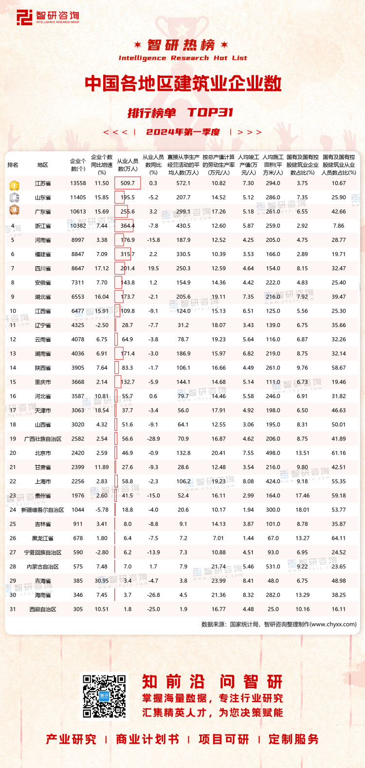 2024年第一季度中国各地区建筑业企业数排行榜：4个地区企业数超过万个（附热榜TOP31详单）