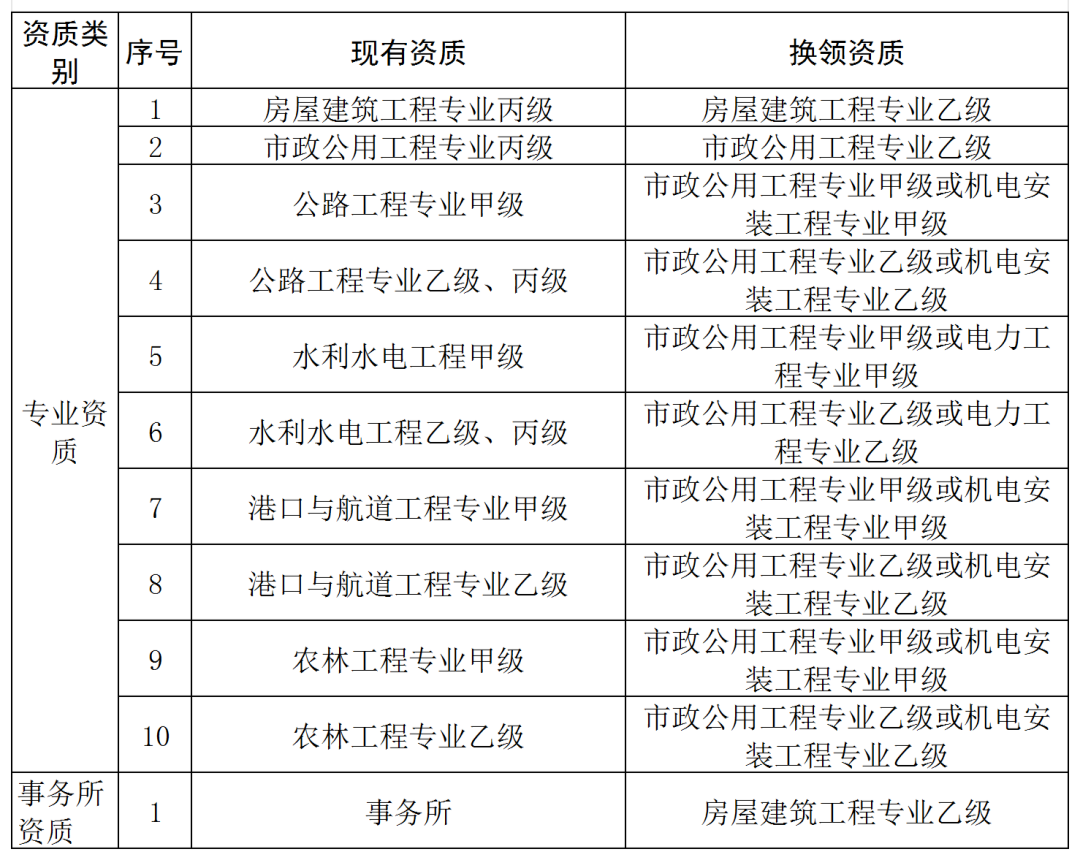 住房城乡建设部：做好有关建设工程企业资质证书换领和延续工作