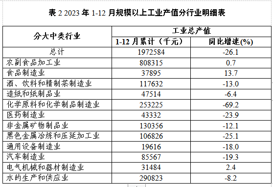 岳阳楼区2023年国民经济和社会发展统计公报(图2) 岳阳楼区2023年国民经济和社会发展统计公报(图2)