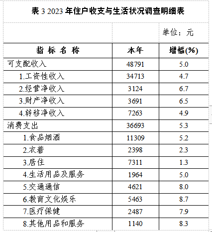岳阳楼区2023年国民经济和社会发展统计公报(图3) 岳阳楼区2023年国民经济和社会发展统计公报(图3)