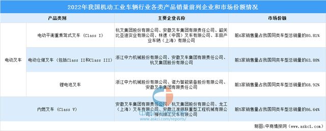 2024年中国机动工业车辆销量及竞争格局预测分析(图2)