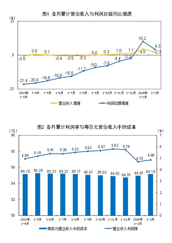 2024年1—3月份全国规模以上工业企业利润增长43%