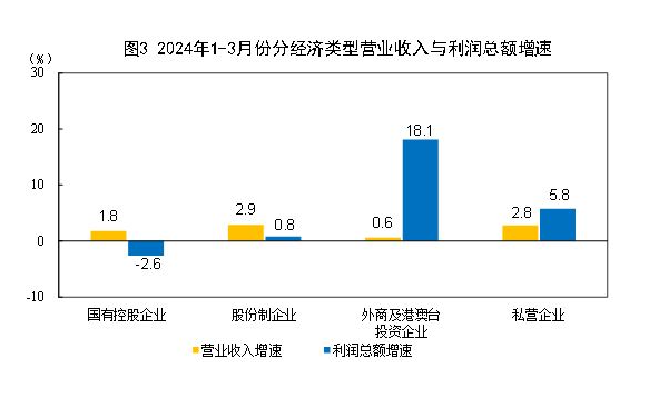 2024年1—3月份全国规模以上工业企业利润增长43%(图2) 2024年1—3月份全国规模以上工业企业利润增长43%(图2)