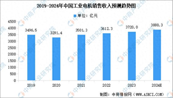 2024年中国工业电机市场规模预测及行业重点企业分析
