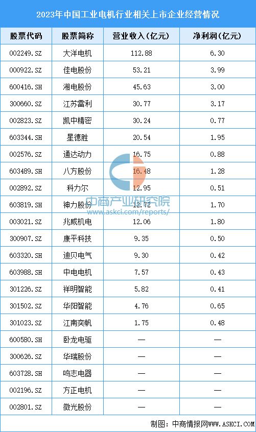 2024年中国工业电机市场规模预测及行业重点企业分析(图3) 2024年中国工业电机市场规模预测及行业重点企业分析(图3)