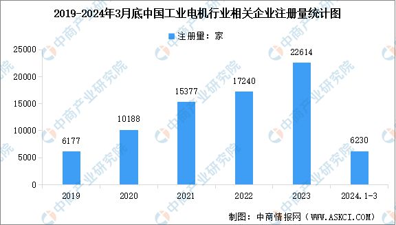 2024年中国工业电机市场规模预测及行业重点企业分析(图2) 2024年中国工业电机市场规模预测及行业重点企业分析(图2)