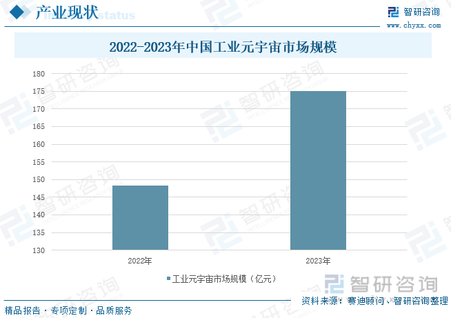 2024年中国工业元宇宙行业现状及未来趋势分析： 行业发展迅速市场规模超170亿元[图](图3)