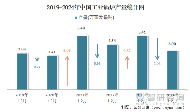 2024年1-2月中国工业锅炉产量为39万蒸发量吨 华东地区产量最高(占比482%)(图2) 2024年1-2月中国工业锅炉产量为39万蒸发量吨 华东地区产量最高(占比482%)(图2)