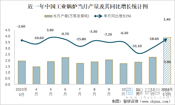 2024年1-2月中国工业锅炉产量为39万蒸发量吨 华东地区产量最高(占比482%)