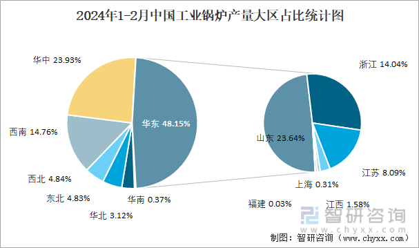 2024年1-2月中国工业锅炉产量为39万蒸发量吨 华东地区产量最高(占比482%)(图3) 2024年1-2月中国工业锅炉产量为39万蒸发量吨 华东地区产量最高(占比482%)(图3)