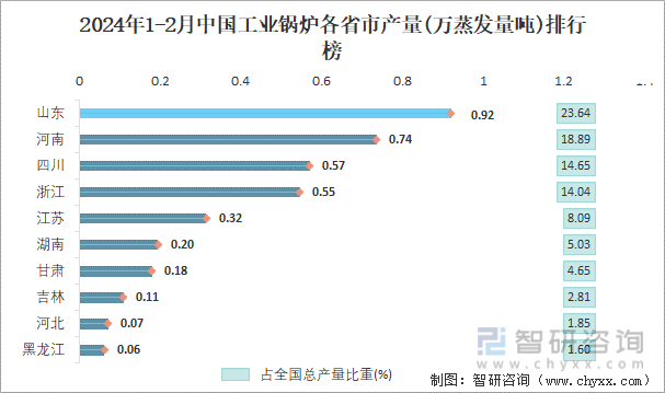 2024年1-2月中国工业锅炉产量为39万蒸发量吨 华东地区产量最高(占比482%)(图4) 2024年1-2月中国工业锅炉产量为39万蒸发量吨 华东地区产量最高(占比482%)(图4)