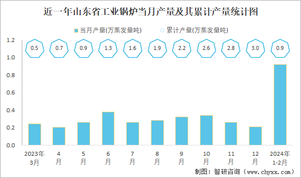 2024年1-2月中国工业锅炉产量为39万蒸发量吨 华东地区产量最高(占比482%)(图5)